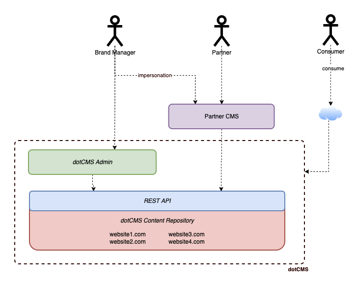 PartnerCMS Solvisse and dotCMS.png